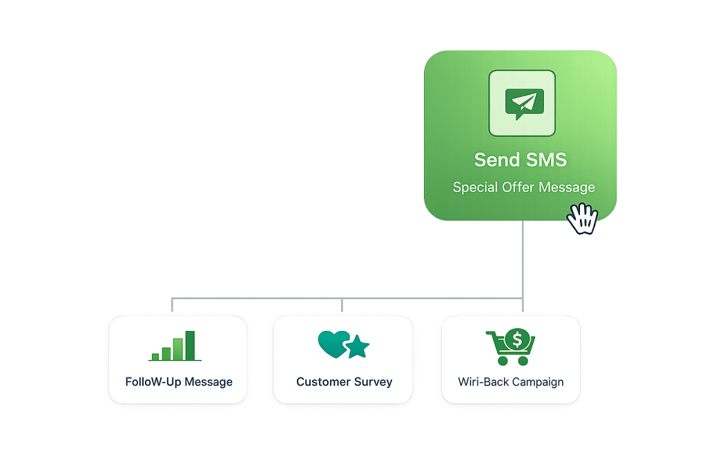 SMS advertising platform